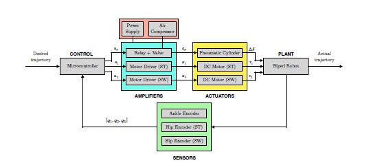 Biped Control Framework and Dynamic Modeling Diagram